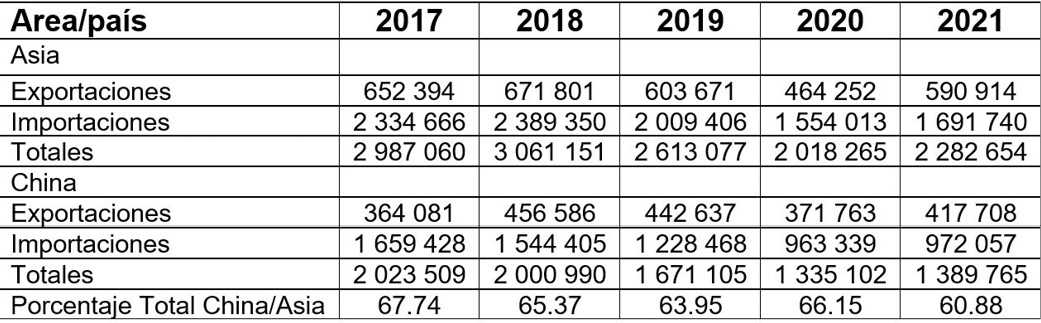 Tabla Nro.  3. Comercio exterior de Cuba con Asia. 2017-2021. En miles de dólares.