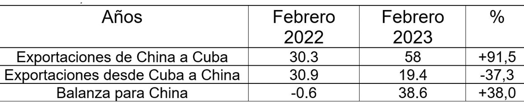 Tabla Nro. 4. Dinámica del comercio ente China y Cuba en el último año (febrero 2022-febrero 2023), en millones de dólares.
		  
			
              