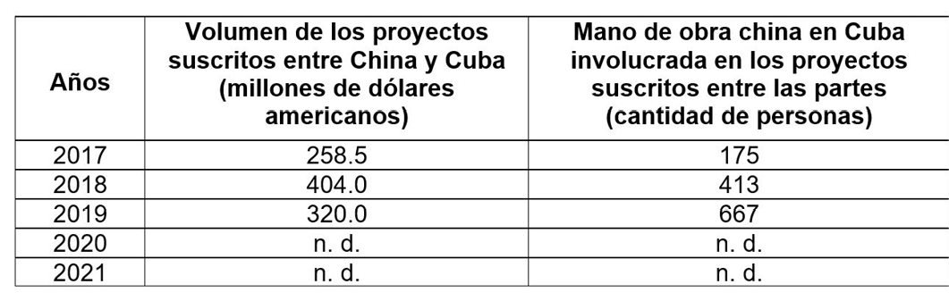 Tabla Nro. 5. Proyectos suscritos entre China continental y Cuba (período 2017-2021) 
		  
			
              