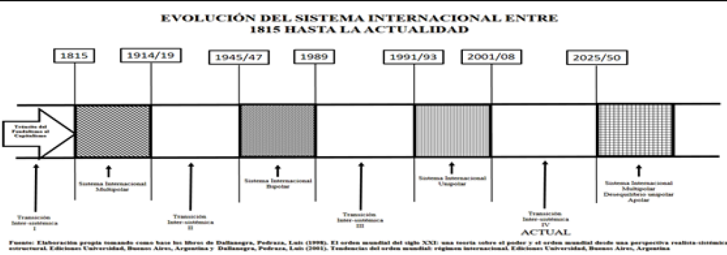 Evolución del Sistema Internacional entre 1815 hasta la actualidad