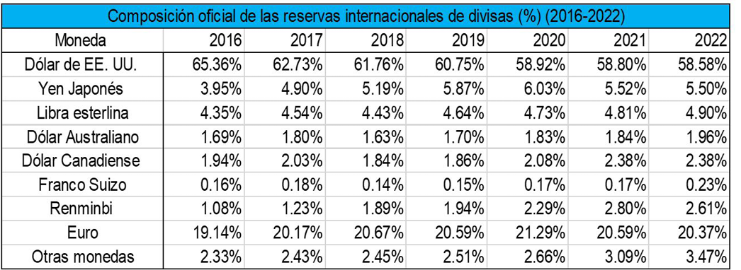 Tabla 1. Composición oficial de las reservas internacionales de divisas en el período 2016-2022