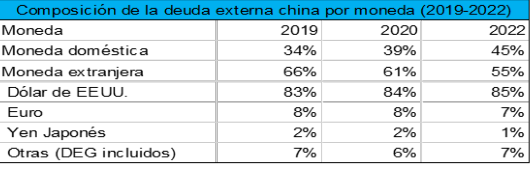 Tabla 2. Composición por moneda de la deuda externa de la República Popular de China en el periodo 2019-2022. 