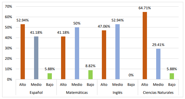 Rendimiento académico de la muestra del primer trimestre y segundo trimestre del año 2018 de los estudiantes de una escuela oficial de la República
de Panamá, Ciudad de Panamá.



 