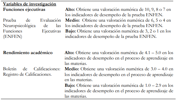 Rangos establecidos para la medición de las
variables