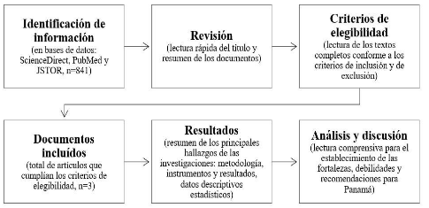 Flujograma de procesos de la revisión teórica descriptiva 

 