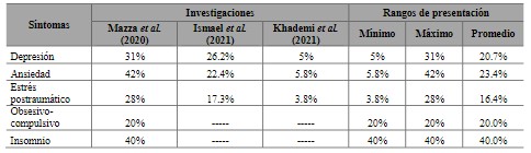 Prevalencia de síntomas psicopatológicos en los participantes