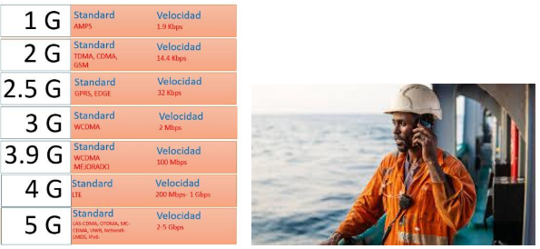 Tecnología GSM y sus velocidades y Llamada abordo desde un móvil a casa.
