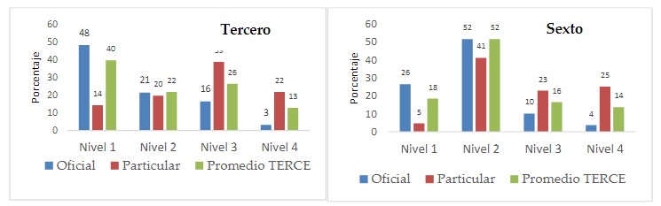Distribución de los estudiantes por nivel de desempeño en la prueba de Lectura según grado en Panamá.