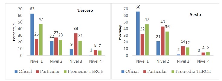 Distribución de los estudiantes por nivel de desempeño en la prueba de Matemática según grado, en Panamá.