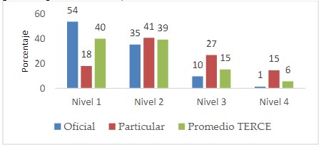 Distribución de estudiantes de sexto grado por nivel de desempeño en la prueba de ciencias naturales, Panamá.