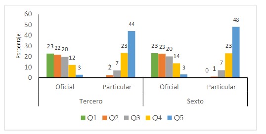 Porcentaje de estudiantes por sector y grado según quintil del índice de nivel socioeconómico, en Panamá.