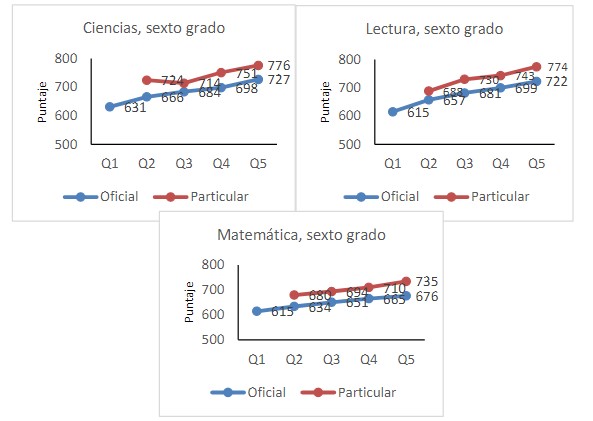  Puntajes promedio en Ciencias, Lectura y Matemática de estudiantes de sexto grado, según sector y quintil del índice socioeconómico, en Panamá.