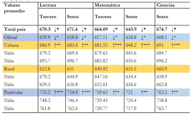 Puntuaciones
promedio en la prueba de lectura, matemática y ciencias naturales de tercero y
sexto grados, según sector, área geográfica y sexo.