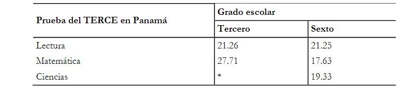 Correlación intra-clase
(ICC) para modelos nulos por grado y prueba, en Panamá. 

 