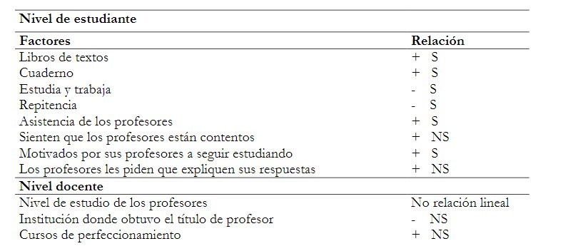Factores según actor escolar y su relación lineal con el promedio en las pruebas de lectura, matemática y ciencias, en tercero y sexto grado, en Panamá.