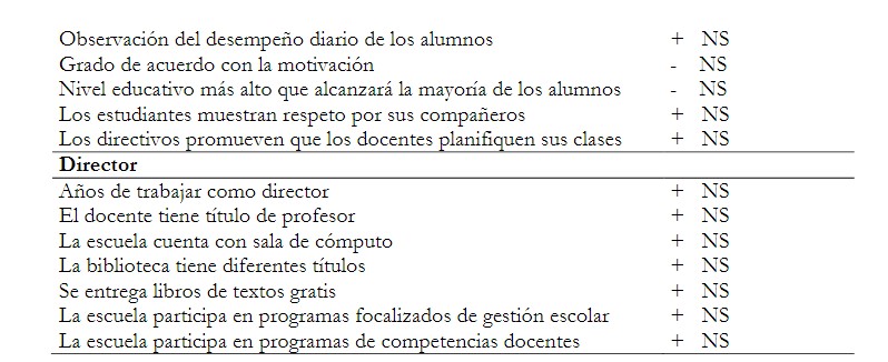 Factores según actor escolar y su relación lineal con el promedio en las pruebas de lectura, matemática y ciencias, en tercero y sexto grado, en Panamá. 

 