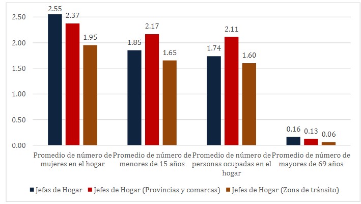 Características de los 3 clústeres