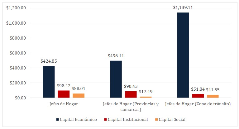 Capital económico, Institucional y Social por Clúster