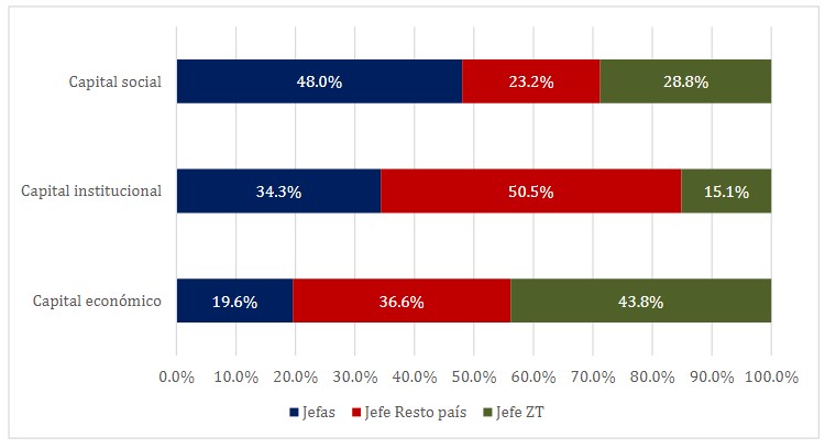 Distribución de capitales entre clústeres