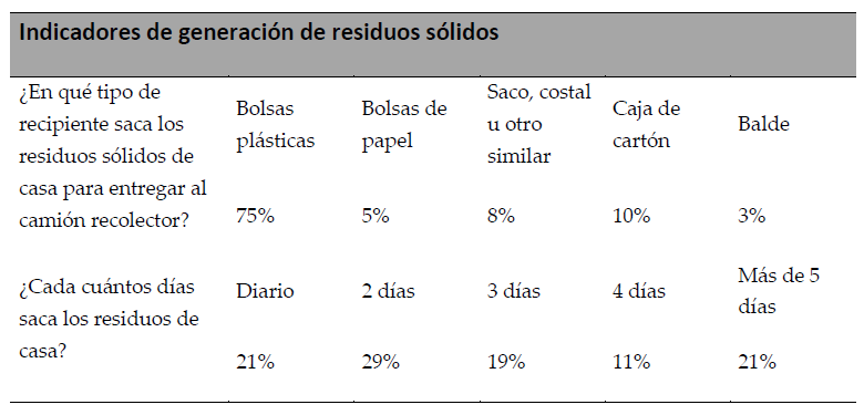 Resultados de preguntas cerradas sobre hábitos de generación de residuos sólidos