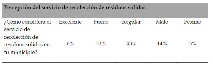 Resultados de pregunta sobre percepción del servicio de recolección de residuos sólidos