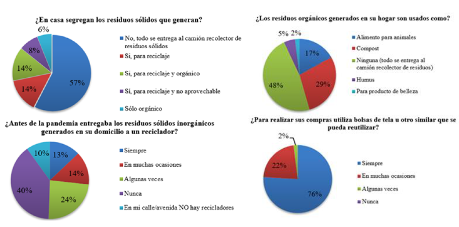 Resultados de preguntas sobre segregación de residuos sólidos