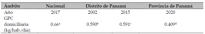 Comparación de la GPC domiciliaria con valores del distrito de Panamá y nacional
