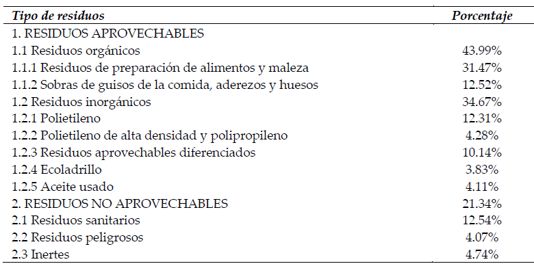 Composición de los residuos generados durante la cuarentena