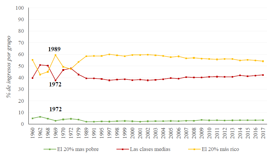 Distribución de ingresos - Panamá 

(% de ingresos por grupo).
1960-2017 - Años disponibles Fuente: World Income Inequality Database Diciembre
2019
