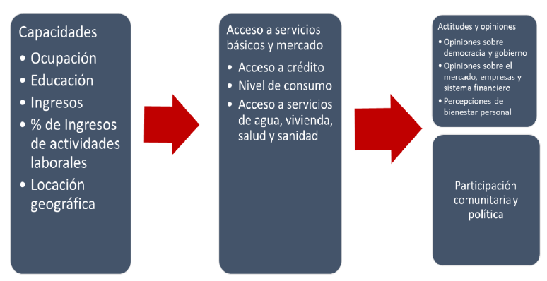 Marco conceptual inicial para estudiar
bienestar social Elaboración propia