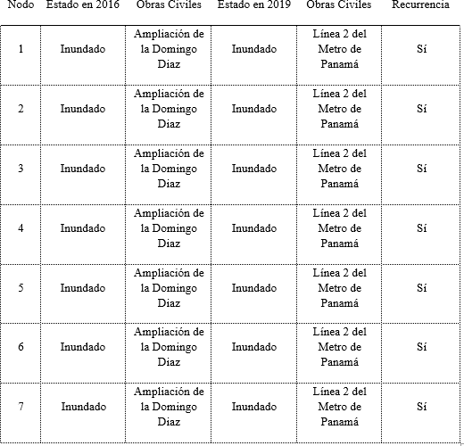 Tabla
1. Tabla Resumen: obra civil y recurrencia de inundación en los años 2016 y
2019.