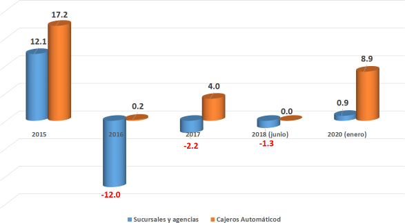 Gráfica 7 Variación Porcentual del número de
sucursales, agencias y cajeros automáticos Años 2015 a enero de 2020