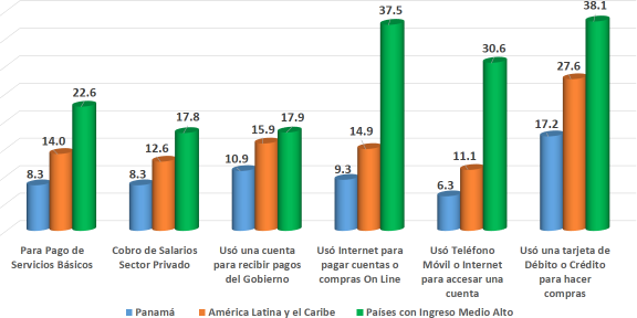 Gráfica 3. Pagos digitales hechos en el pasado año
según tipo de pago Año 2018