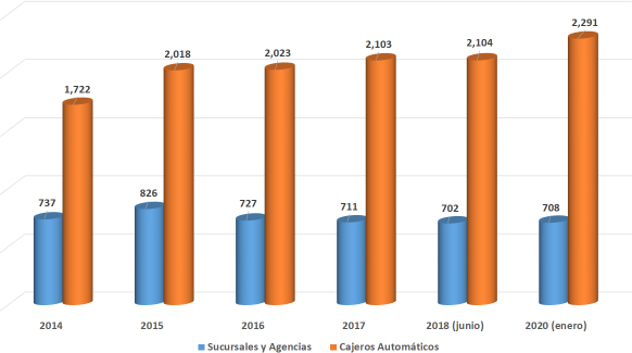 Gráfica 6. Número de sucursales y cajeros automáticos
en la República de Panamá Años 2014 a enero 2020