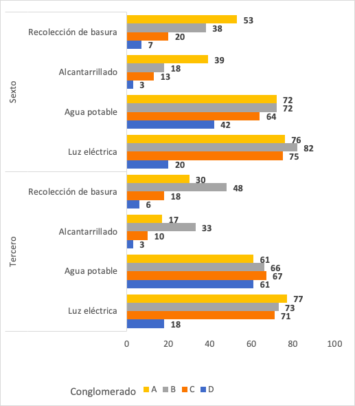Porcentaje de viviendas que cuentan con servicios b&aacute;sicos por conglomerados seg&uacute;n estudiantes por grado