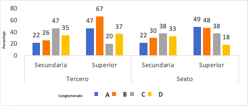 Porcentaje de estudiantes que lograr&aacute;n terminar la secundaria o seguir estudios superiores seg&uacute;n expectativa de los padres por conglomerado y seg&uacute;n grado del estudiante en el TERCE Panam&aacute;