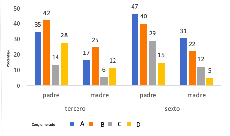Porcentaje de padres y madres que tienen un trabajo pagado estable por conglomerado seg&uacute;n grado del
estudiante