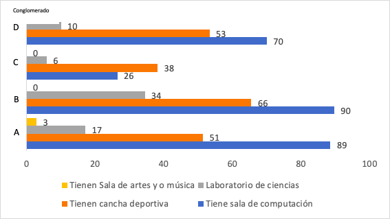 Porcentaje de escuelas que cuentan con
canchas deportivas, laboratorios y salas de computaci&oacute;n, por conglomerado