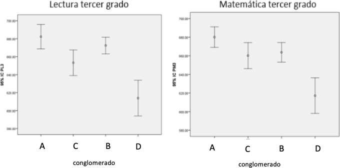 Intervalos de confianza de los
puntajes promedios de las pruebas de tercer grado seg&uacute;n conglomerado, en el
TERCE Panam&aacute;. 

 