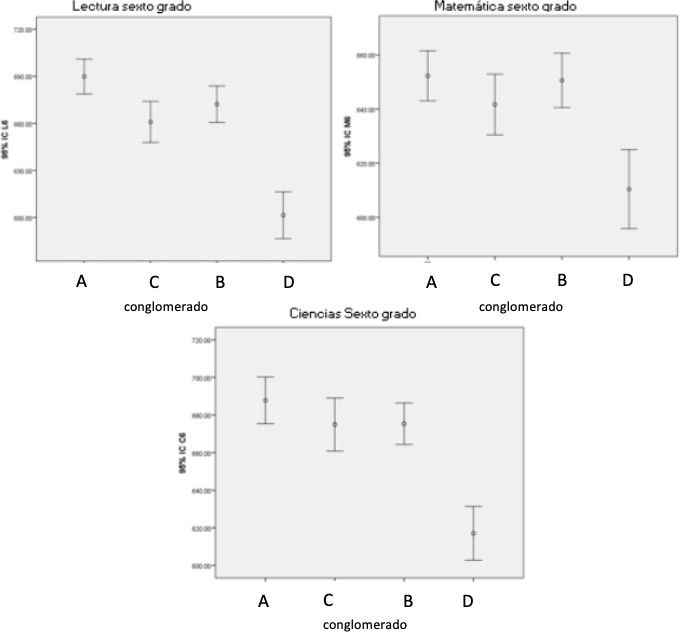 Intervalos de confianza de los puntajes promedios de las pruebas de sexto grado seg&uacute;n conglomerado en el TERCE Panam&aacute;. 

 