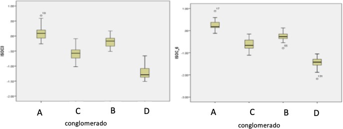 Estad&iacute;sticas descriptivas del nivel socioecon&oacute;mico de los conglomerados generados de los datos del
TERCE Panam&aacute;