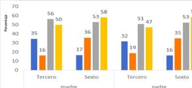 Porcentaje de madres y padres con
ning&uacute;n grado de estudios, o con estudios primarios, por conglomerado seg&uacute;n
grado del estudiante