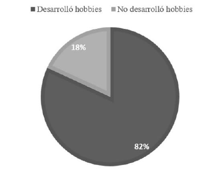 Frecuencia de desarrollo de hobbies durante
el confinamiento