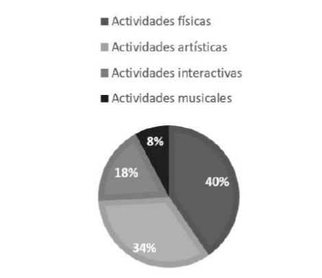 Tipo de hobbies desarrollados durante el
confinamiento