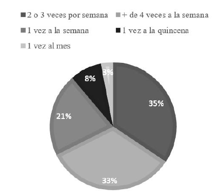 Frecuencia de práctica de hobbies