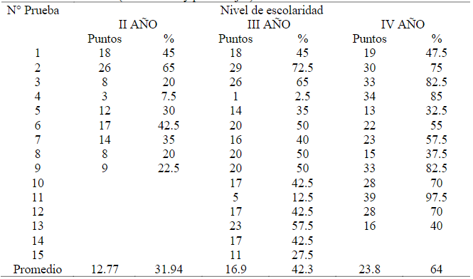 Puntos obtenidos por los estudiantes en la prueba cloze
(preprueba), según el nivel de escolaridad (en números y porcentajes)
