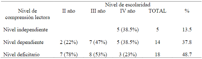  Nivel de comprensión lectora obtenido por los estudiantes,
según la prueba cloze, por nivel de escolaridad, antes de la intervención
didáctica.