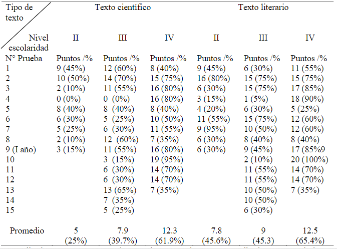 Puntos obtenidos por estudiantes en la prueba cloze
(preprueba), según nivel de escolaridad y tipo de texto (en números y porcentajes).