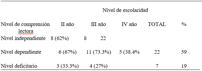 Nivel de comprensión lectora obtenido por los estudiantes,
según la prueba cloze, por nivel de escolaridad, después de la intervención
didáctica (números y porcentajes)