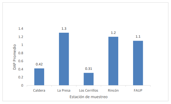Incremento en el DAP arbóreo promedio
(cm/año) para parcelas ubicadas en el río Chiriquí.